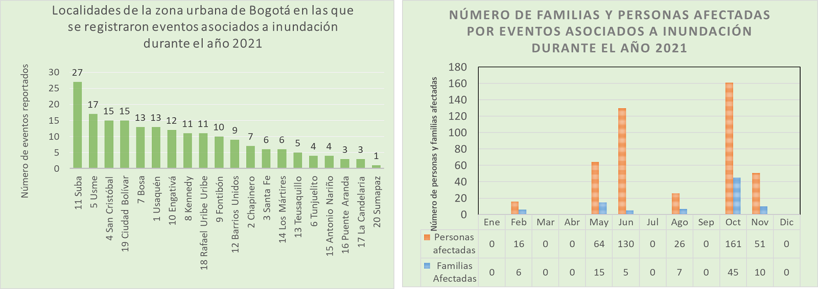 Diagrama de barras distribución de las familias y personas afectadas por inundación 2020