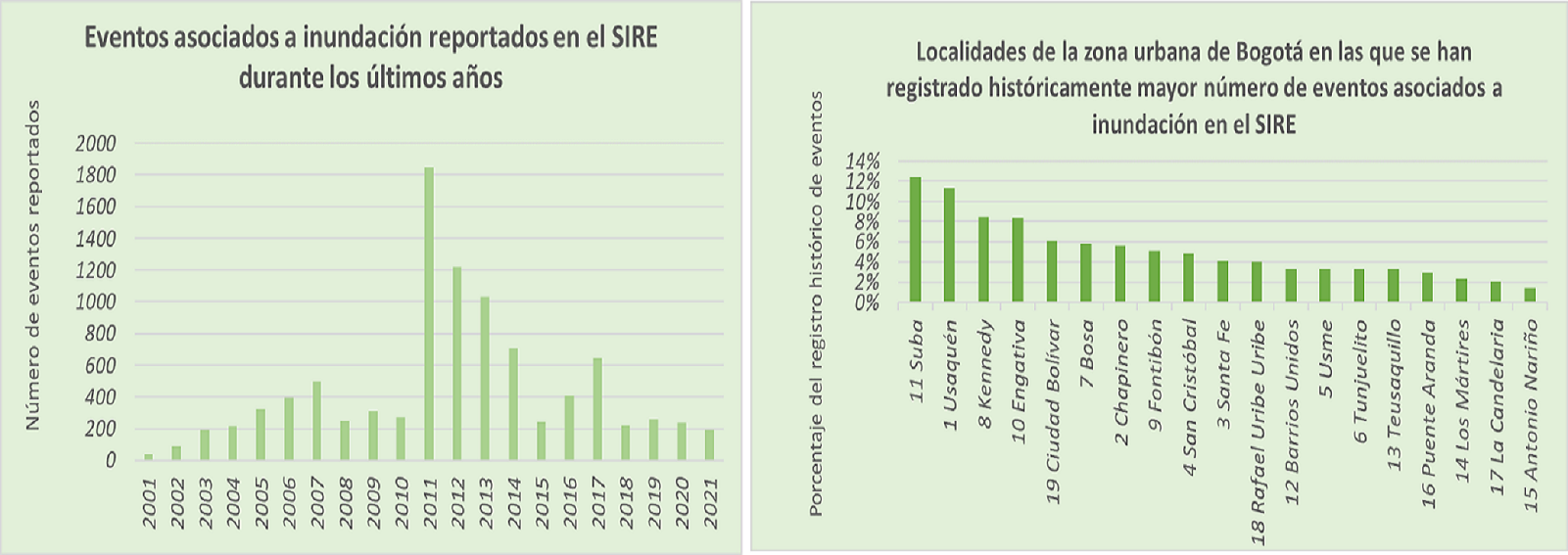 Diagrama de barras de eventos asociados a inundación en los últimos años