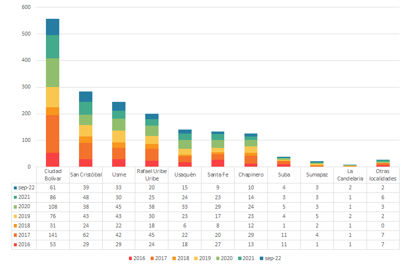 Grafico Barras Movimientos en Masa 2016 -2022