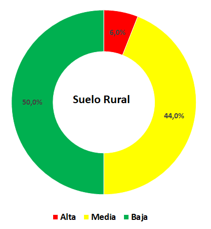 Grafico Movimientos Suelo Rural