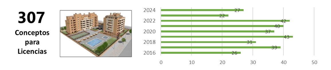 Grafico barras Licencias de Urbanización