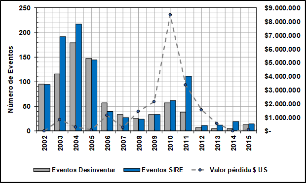 Diagrama de barras del número de eventos de emergencia y el valor de las pérdidas en Bogotá 