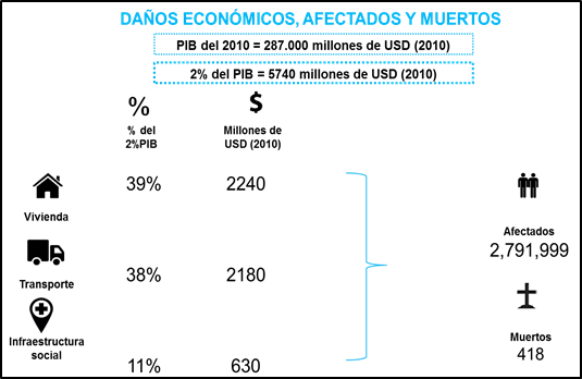 valor de los daños, afectados y muertos durante la temporada invernal de 2010 en Colombia