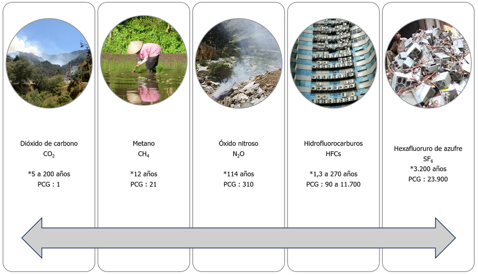 Gases efecto invernadero producto de las actividades humanas